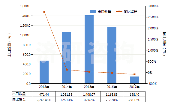 2013-2017年中國橙油(包括浸膏及凈油)(HS33011200)出口量及增速統(tǒng)計